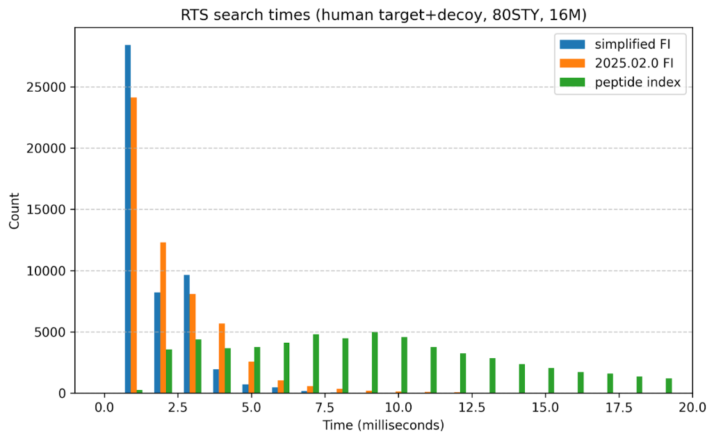 Comet index search histogram